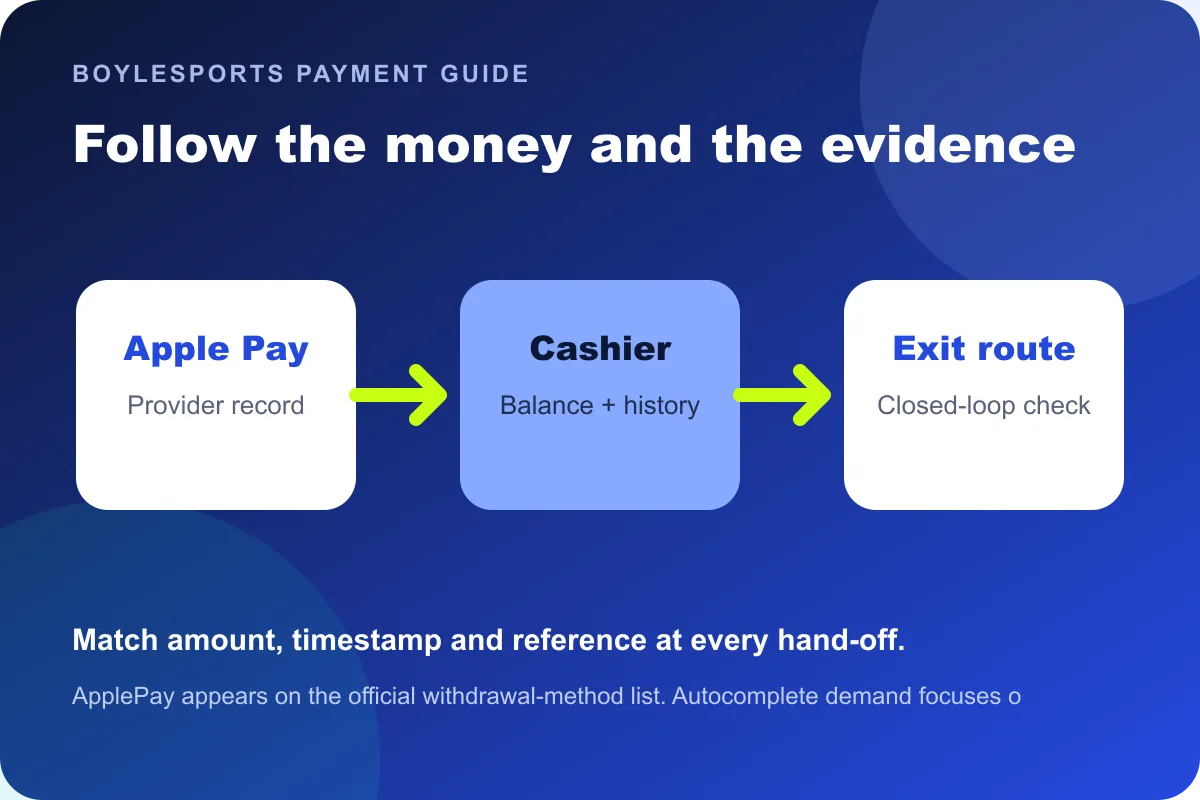 Apple Pay BoyleSports money and evidence route