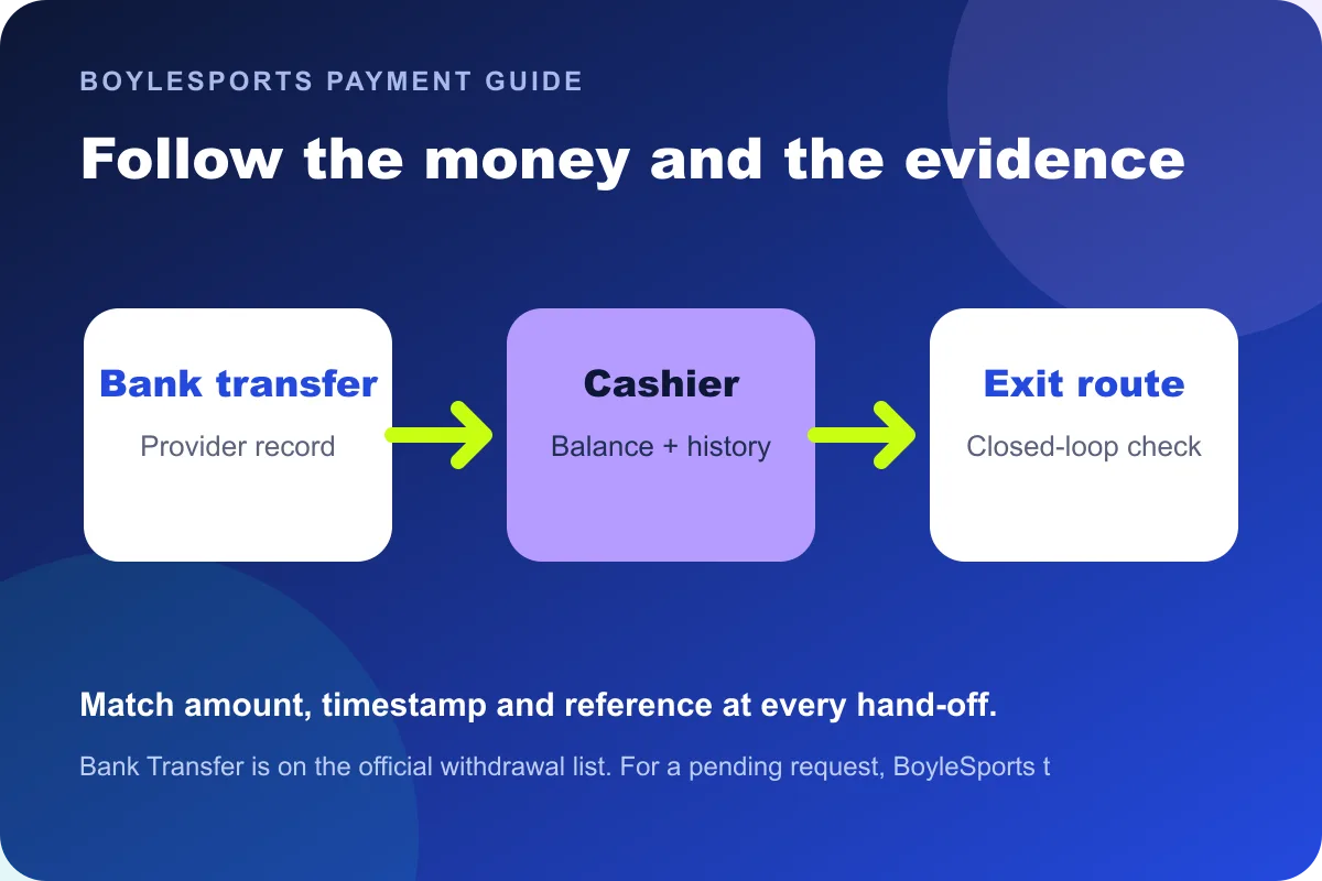 Bank transfer BoyleSports money and evidence route