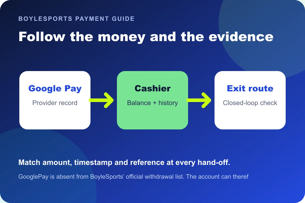 Google Pay BoyleSports money and evidence route